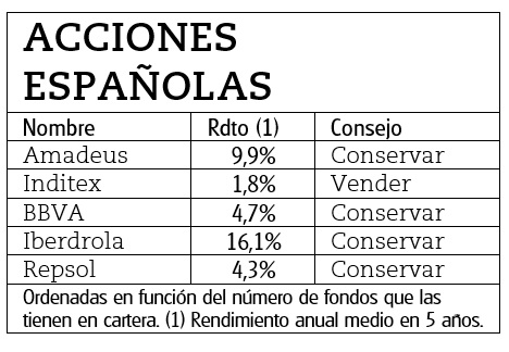Las cinco acciones favoritas de los fondos españoles